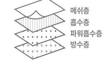 패드 구성 — 메쉬층 / 흡수층 / 파워흡수층 / 방수층