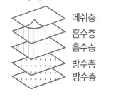 패드 구성 — 메쉬층 / 흡수층 / 흡수층 / 방수층 / 방수층