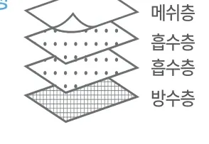 패드 구성 — 메쉬층 / 흡수층 / 흡수층 / 방수층