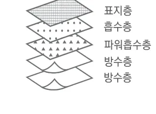 패드 구성 — 표지층 / 흡수층 / 파워흡수층 / 방수층 / 방수층