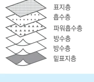 패드 구성 — 표지층 / 흡수층 / 파워흡수층 / 방수층 / 방수층 / 밑표지층