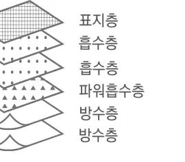 패드 구성 — 표지층 / 흡수층 / 흡수층 / 파워흡수층 / 방수층 / 방수층