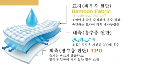 3중 원단 구조 — 표지(피부쪽) 대나무섬유, 내측(흡수층) 초흡수성섬유, 외측(방수층) TPU