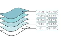 하렌느 요실금팬티 패드 구조 분해도