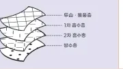 패드 4층 구성 분해도 — 투습·통풍층, 1차 흡수층, 2차 흡수층, 방수층