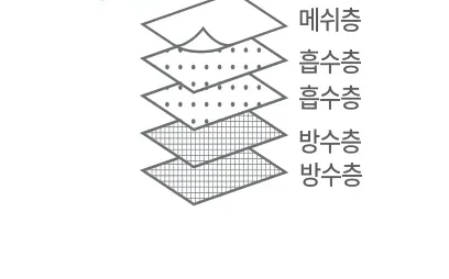 패드 구성 — 메쉬층 / 흡수층 / 흡수층 / 방수층 / 방수층