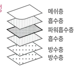 패드 구성 — 메쉬층 / 흡수층 / 파워흡수층 / 흡수층 / 방수층 / 방수층