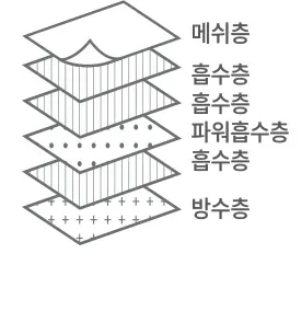 패드 구성 — 메쉬층 / 흡수층 / 흡수층 / 파워흡수층 / 흡수층 / 방수층